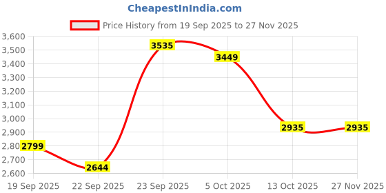 myntra.com Zeel Clothing Embroidered Sequinned Semi-Stitched Lehenga & Unstitched Blouse With Dupatta zeel clothing Price History Graph from 19 Sep 2025 to 26 Nov 2025
