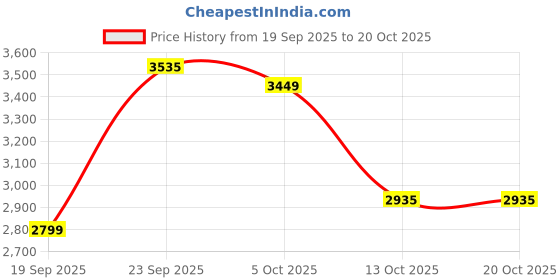 myntra.com Zeel Clothing Embroidered Sequinned Semi-Stitched Lehenga & Unstitched Blouse With Dupatta zeel clothing Price History Graph from 19 Sep 2025 to 17 Oct 2025
