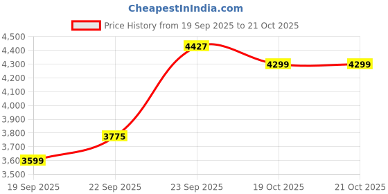 myntra.com Zeel Clothing Embroidered Sequinned Semi-Stitched Lehenga & Unstitched Blouse With Dupatta zeel clothing Price History Graph from 19 Sep 2025 to 20 Oct 2025