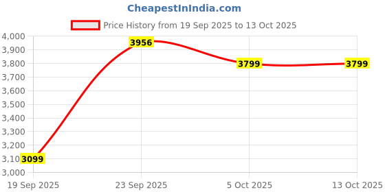 myntra.com Zeel Clothing Embroidered Sequinned Semi-Stitched Lehenga & Unstitched Blouse With Dupatta zeel clothing Price History Graph from 19 Sep 2025 to 13 Oct 2025