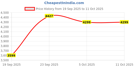 myntra.com Zeel Clothing Embroidered Sequinned Semi-Stitched Lehenga & Unstitched Blouse With Dupatta zeel clothing Price History Graph from 19 Sep 2025 to 10 Oct 2025