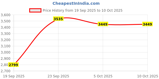 myntra.com Zeel Clothing Embroidered Sequinned Semi-Stitched Lehenga & Unstitched Blouse With Dupatta zeel clothing Price History Graph from 19 Sep 2025 to 9 Oct 2025