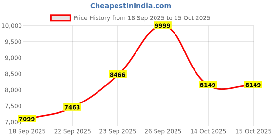 myntra.com Zeel Clothing Embroidered Sequinned Semi-Stitched Lehenga & Unstitched Blouse With Dupatta zeel clothing Price History Graph from 18 Sep 2025 to 14 Oct 2025