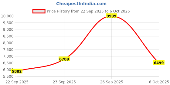 myntra.com Zeel Clothing Embroidered Sequinned Semi Stitched Lehenga & Unstitched Blouse With Dupatta zeel clothing Price History Graph from 22 Sep 2025 to 6 Oct 2025