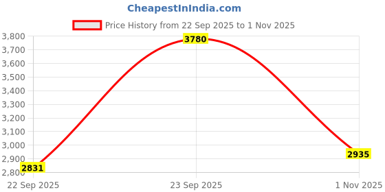 myntra.com Zeel Clothing Embroidered Sequinned Semi-Stitched Lehenga & Unstitched Blouse With Dupatta zeel clothing Price History Graph from 22 Sep 2025 to 1 Nov 2025
