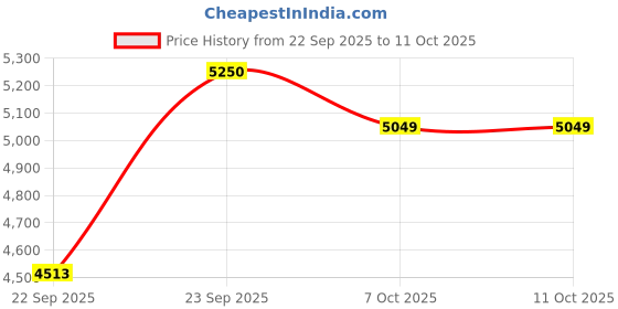 myntra.com Zeel Clothing Embroidered Sequinned Semi-Stitched Lehenga & Unstitched Blouse With Dupatta zeel clothing Price History Graph from 22 Sep 2025 to 11 Oct 2025