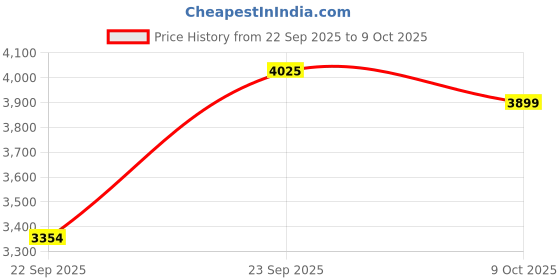 myntra.com Zeel Clothing Embroidered Sequinned Semi-Stitched Lehenga & Unstitched Blouse With Dupatta zeel clothing Price History Graph from 22 Sep 2025 to 9 Oct 2025