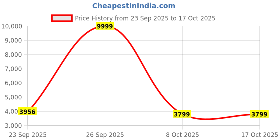 myntra.com Zeel Clothing Embroidered Sequinned Semi-Stitched Lehenga & Unstitched Blouse With Dupatta zeel clothing Price History Graph from 23 Sep 2025 to 15 Oct 2025