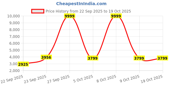 myntra.com Zeel Clothing Embroidered Sequinned Semi-Stitched Lehenga & Unstitched Blouse With Dupatta zeel clothing Price History Graph from 22 Sep 2025 to 18 Oct 2025