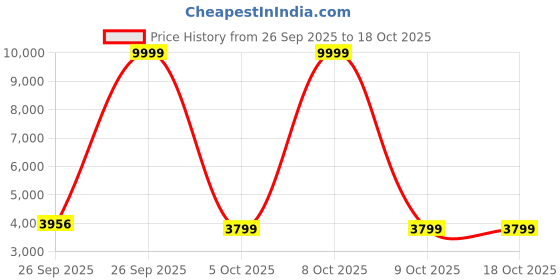 myntra.com Zeel Clothing Embroidered Sequinned Semi-Stitched Lehenga & Unstitched Blouse With Dupatta zeel clothing Price History Graph from 26 Sep 2025 to 18 Oct 2025