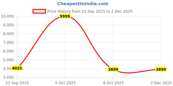 myntra.com Zeel Clothing Embroidered Sequinned Semi-Stitched Lehenga & Unstitched Blouse With Dupatta zeel clothing Price History Graph from 23 Sep 2025 to 1 Dec 2025