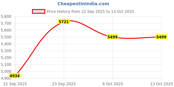 myntra.com Zeel Clothing Embroidered Sequinned Semi-Stitched Lehenga & Unstitched Blouse With Dupatta zeel clothing Price History Graph from 22 Sep 2025 to 12 Oct 2025