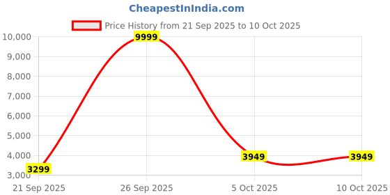 myntra.com Zeel Clothing Embroidered Sequinned Semi-Stitched Lehenga & Unstitched Blouse With Dupatta zeel clothing Price History Graph from 21 Sep 2025 to 10 Oct 2025