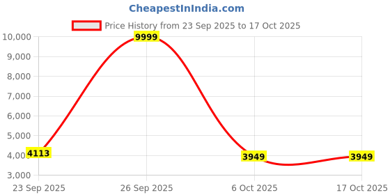 myntra.com Zeel Clothing Embroidered Sequinned Semi-Stitched Lehenga & Unstitched Blouse With Dupatta zeel clothing Price History Graph from 23 Sep 2025 to 16 Oct 2025