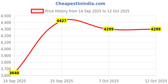 myntra.com Zeel Clothing Embroidered Sequinned Semi-Stitched Lehenga & Unstitched Choli With Dupatta zeel clothing Price History Graph from 14 Sep 2025 to 12 Oct 2025