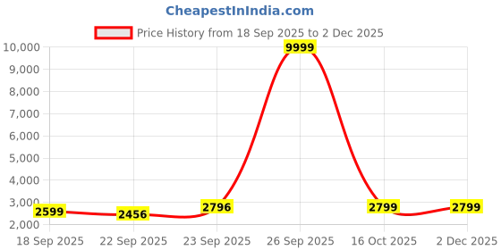 myntra.com Zeel Clothing Embroidered Sequinned Semi-Stitched Lehenga & Unstitched Choli With Dupatta zeel clothing Price History Graph from 18 Sep 2025 to 2 Dec 2025