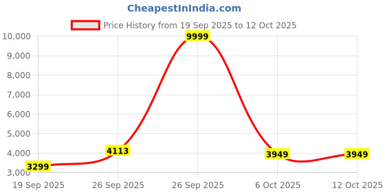 myntra.com Zeel Clothing Embroidered Sequinned Semi-Stitched Lehenga & Unstitched Choli With Dupatta zeel clothing Price History Graph from 19 Sep 2025 to 12 Oct 2025