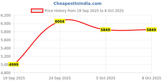 myntra.com Zeel Clothing Embroidered Sequinned Semi-Stitched Lehenga & Unstitched Choli With Dupatta zeel clothing Price History Graph from 19 Sep 2025 to 8 Oct 2025