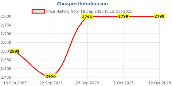 myntra.com Zeel Clothing Embroidered Sequinned Semi-Stitched Lehenga & Unstitched Choli With Dupatta zeel clothing Price History Graph from 18 Sep 2025 to 11 Oct 2025