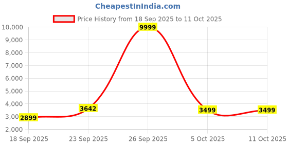 myntra.com Zeel Clothing Embroidered Sequinned Semi-Stitched Lehenga & Unstitched Choli With Dupatta zeel clothing Price History Graph from 18 Sep 2025 to 10 Oct 2025