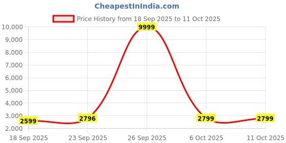 myntra.com Zeel Clothing Embroidered Sequinned Semi-Stitched Lehenga & Unstitched Choli With Dupatta zeel clothing Price History Graph from 18 Sep 2025 to 11 Oct 2025