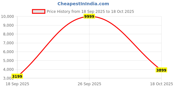 myntra.com Zeel Clothing Embroidered Sequinned Semi-Stitched Lehenga & Unstitched Choli With Dupatta zeel clothing Price History Graph from 18 Sep 2025 to 18 Oct 2025