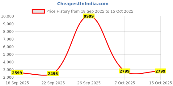 myntra.com Zeel Clothing Embroidered Sequinned Semi-Stitched Lehenga & Unstitched Choli With Dupatta zeel clothing Price History Graph from 18 Sep 2025 to 14 Oct 2025