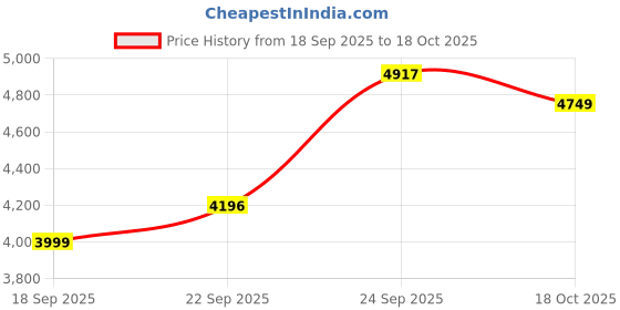 myntra.com Zeel Clothing Embroidered Sequinned Semi-Stitched Lehenga & Unstitched Choli With Dupatta zeel clothing Price History Graph from 18 Sep 2025 to 18 Oct 2025