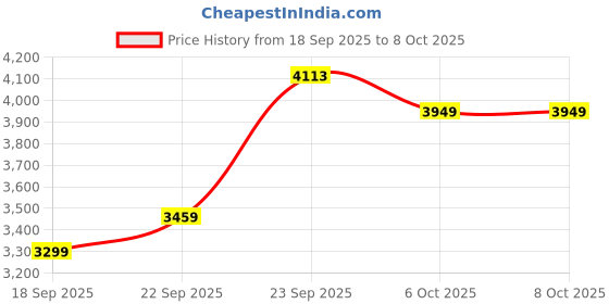 myntra.com Zeel Clothing Embroidered Sequinned Semi-Stitched Lehenga & Unstitched Choli With Dupatta zeel clothing Price History Graph from 18 Sep 2025 to 7 Oct 2025
