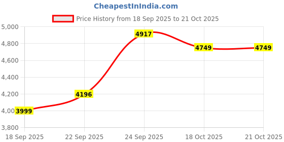 myntra.com Zeel Clothing Embroidered Sequinned Semi-Stitched Lehenga & Unstitched Choli With Dupatta zeel clothing Price History Graph from 18 Sep 2025 to 18 Oct 2025