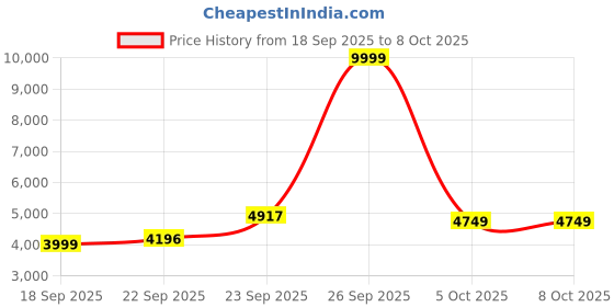 myntra.com Zeel Clothing Embroidered Sequinned Semi-Stitched Lehenga & Unstitched Choli With Dupatta zeel clothing Price History Graph from 18 Sep 2025 to 8 Oct 2025