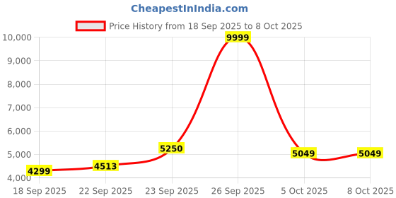 myntra.com Zeel Clothing Embroidered Sequinned Semi-Stitched Lehenga & Unstitched Choli With Dupatta zeel clothing Price History Graph from 18 Sep 2025 to 8 Oct 2025