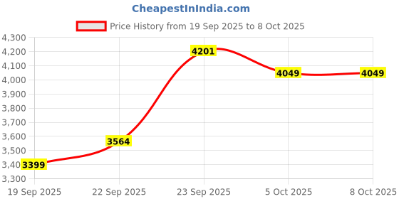 myntra.com Zeel Clothing Embroidered Sequinned Semi-Stitched Lehenga & Unstitched Choli With Dupatta zeel clothing Price History Graph from 19 Sep 2025 to 8 Oct 2025