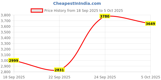 myntra.com Zeel Clothing Embroidered Sequinned Semi-Stitched Lehenga & Unstitched Choli With Dupatta zeel clothing Price History Graph from 18 Sep 2025 to 5 Oct 2025