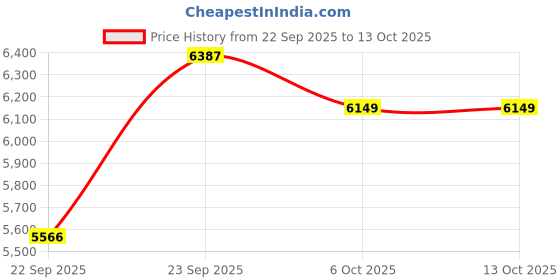 myntra.com Zeel Clothing Embroidered Sequinned Semi-Stitched Lehenga & Unstitched Choli With Dupatta zeel clothing Price History Graph from 22 Sep 2025 to 13 Oct 2025