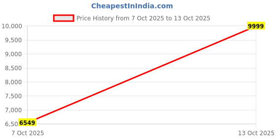 myntra.com Zeel Clothing Embroidered Sequinned Semi-Stitched Lehenga & Unstitched Choli With Dupatta zeel clothing Price History Graph from 7 Oct 2025 to 13 Oct 2025