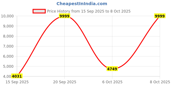 myntra.com Zeel Clothing Embroidered Sequinned Semi-Stitched Lehenga With Blouse & Dupatta zeel clothing Price History Graph from 15 Sep 2025 to 8 Oct 2025