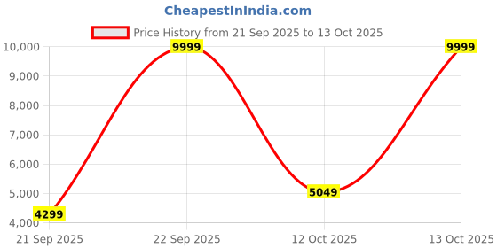 myntra.com Zeel Clothing Embroidered Sequinned Semi-Stitched Lehenga With Blouse And Dupatta zeel clothing Price History Graph from 21 Sep 2025 to 12 Oct 2025