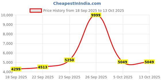 myntra.com Zeel Clothing Embroidered Sequinned Semi-Stitched Lehenga With Blouse And Dupatta zeel clothing Price History Graph from 18 Sep 2025 to 12 Oct 2025