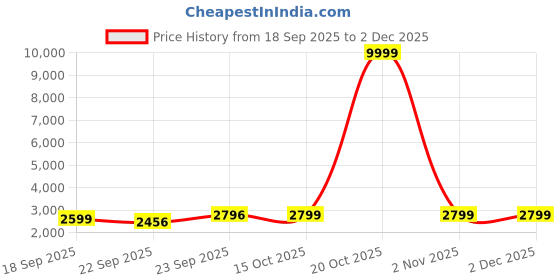 myntra.com Zeel Clothing Embroidered Sequinned Semi-Stitched Lehenga With Blouse And Dupatta zeel clothing Price History Graph from 18 Sep 2025 to 1 Dec 2025
