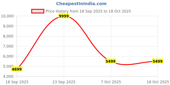 myntra.com Zeel Clothing Embroidered Sequinned Semi-Stitched Lehenga With Blouse And Dupatta zeel clothing Price History Graph from 18 Sep 2025 to 17 Oct 2025