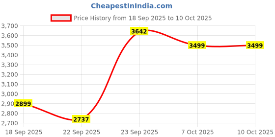 myntra.com Zeel Clothing Embroidered Sequinned Semi-Stitched Lehenga With Blouse And Dupatta zeel clothing Price History Graph from 18 Sep 2025 to 10 Oct 2025