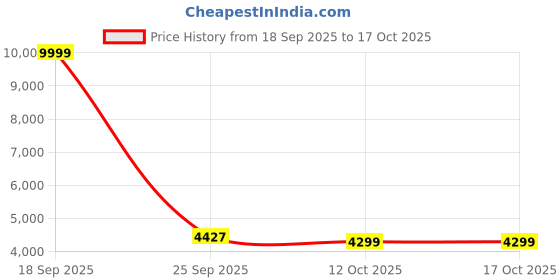 myntra.com Zeel Clothing Embroidered Sequinned Semi-Stitched Lehenga With Blouse And Dupatta zeel clothing Price History Graph from 18 Sep 2025 to 16 Oct 2025