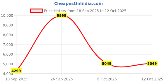 myntra.com Zeel Clothing Embroidered Sequinned Semi-Stitched Lehenga With Blouse And Dupatta zeel clothing Price History Graph from 18 Sep 2025 to 11 Oct 2025