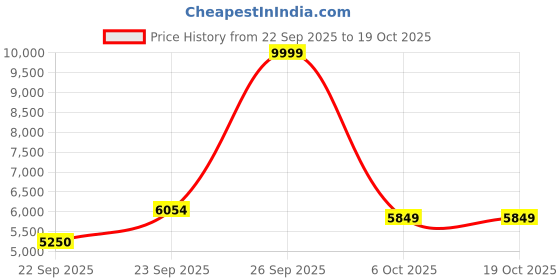 myntra.com Zeel Clothing Embroidered Sequinned Semi-Stitched Lehenga With Blouse And Dupatta zeel clothing Price History Graph from 22 Sep 2025 to 18 Oct 2025