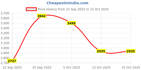 myntra.com Zeel Clothing Embroidered Sequinned Semi-Stitched Lehenga With Blouse And Dupatta zeel clothing Price History Graph from 22 Sep 2025 to 15 Oct 2025