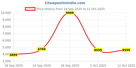 myntra.com Zeel Clothing Embroidered Sequinned Semi-Stitched Lehenga With Unstitched Blouse & Dupatta zeel clothing Price History Graph from 18 Sep 2025 to 10 Oct 2025