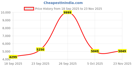 myntra.com Zeel Clothing Embroidered Sequinned Semi-Stitched Silk Lehenga & Blouse With Dupatta zeel clothing Price History Graph from 18 Sep 2025 to 22 Nov 2025