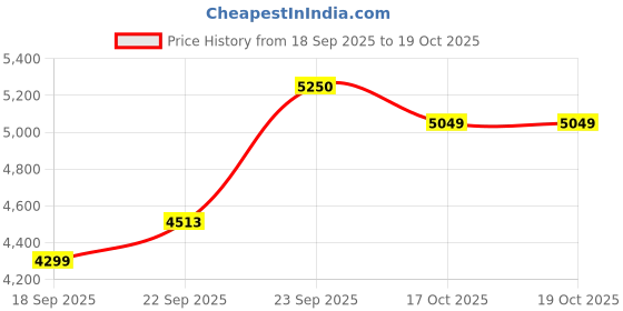 myntra.com Zeel Clothing Embroidered Sequinned Silk Lehenga & Unstitched Blouse With Dupatta zeel clothing Price History Graph from 18 Sep 2025 to 18 Oct 2025