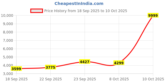 myntra.com Zeel Clothing Embroidered Sequinned Silk Lehenga & Unstitched Blouse With Dupatta zeel clothing Price History Graph from 18 Sep 2025 to 10 Oct 2025